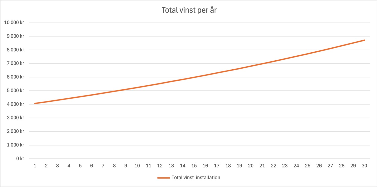 Diagram: total vinst per år under 30 år